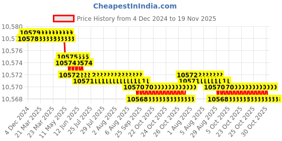 moglix.com YG-1 110mm 2 Flute Carbide Corner Radius End Mill, SEMD9911020 yg-1 Price History Graph from 4 Dec 2024 to 19 Nov 2025