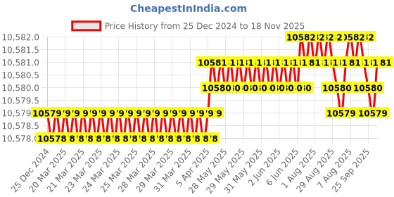 moglix.com YG-1 110mm 2 Flute Carbide Corner Radius End Mill, SEMD9912001 yg-1 Price History Graph from 25 Dec 2024 to 18 Nov 2025