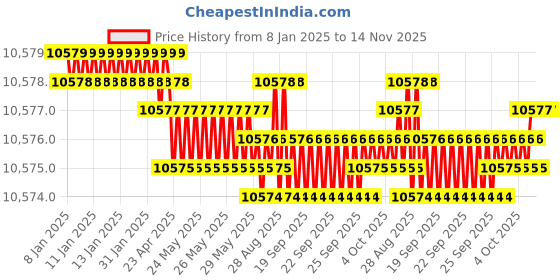 moglix.com YG-1 110mm 2 Flute Carbide Corner Radius End Mill, SEMD9912002E yg-1 Price History Graph from 8 Jan 2025 to 14 Nov 2025