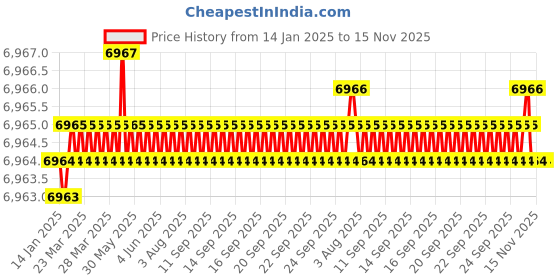 moglix.com YG-1 110mm 2 Flute Carbide Corner Radius End Mill, SEMD9912003 yg-1 Price History Graph from 14 Jan 2025 to 14 Nov 2025