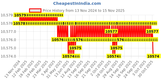 moglix.com YG-1 110mm 2 Flute Carbide Corner Radius End Mill, SEMD9912003E yg-1 Price History Graph from 13 Nov 2024 to 15 Nov 2025