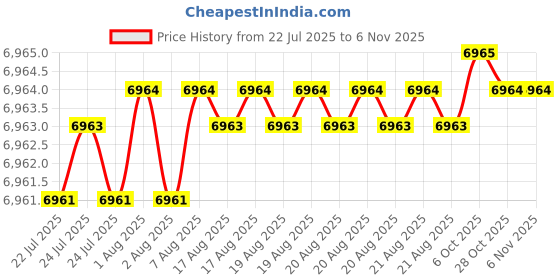moglix.com YG-1 110mm 2 Flute Carbide Corner Radius End Mill, SEMD9912005 yg-1 Price History Graph from 22 Jul 2025 to 6 Nov 2025