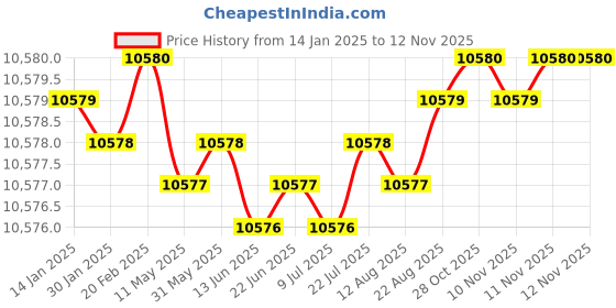 moglix.com YG-1 110mm 2 Flute Carbide Corner Radius End Mill, SEMD9912005E yg-1 Price History Graph from 14 Jan 2025 to 11 Nov 2025
