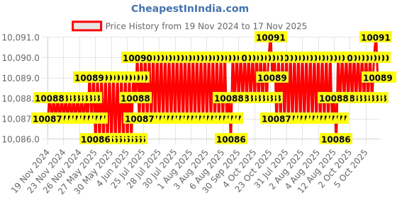 moglix.com YG-1 110mm 2 Flute Carbide Corner Radius End Mill, SEMD9912010 yg-1 Price History Graph from 19 Nov 2024 to 17 Nov 2025