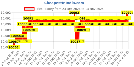 moglix.com YG-1 110mm 2 Flute Carbide Corner Radius End Mill, SEMD9912015 yg-1 Price History Graph from 23 Dec 2024 to 14 Nov 2025