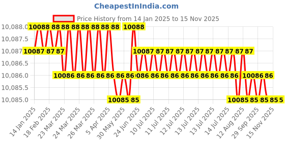 moglix.com YG-1 110mm 2 Flute Carbide Corner Radius End Mill, SEMD9912015E yg-1 Price History Graph from 14 Jan 2025 to 14 Nov 2025