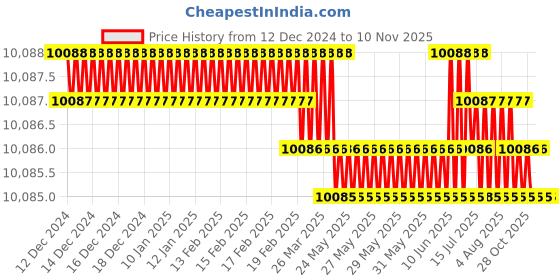 moglix.com YG-1 110mm 2 Flute Carbide Corner Radius End Mill, SEMD9912020 yg-1 Price History Graph from 12 Dec 2024 to 10 Nov 2025