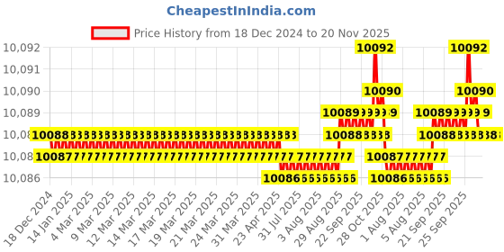 moglix.com YG-1 110mm 2 Flute Carbide Corner Radius End Mill, SEMD9912025E yg-1 Price History Graph from 18 Dec 2024 to 20 Nov 2025