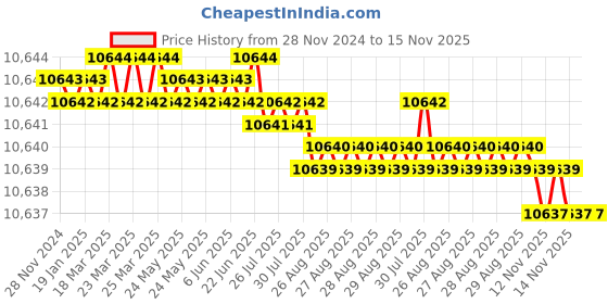 moglix.com YG-1 110mm 2 Flute Carbide Corner Radius End Mill, SEMD9912030E yg-1 Price History Graph from 28 Nov 2024 to 15 Nov 2025