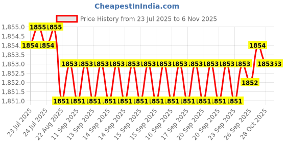 moglix.com YG-1 110mm 2 Flute Carbide End Mill, E5D7120055 yg-1 Price History Graph from 23 Jul 2025 to 6 Nov 2025