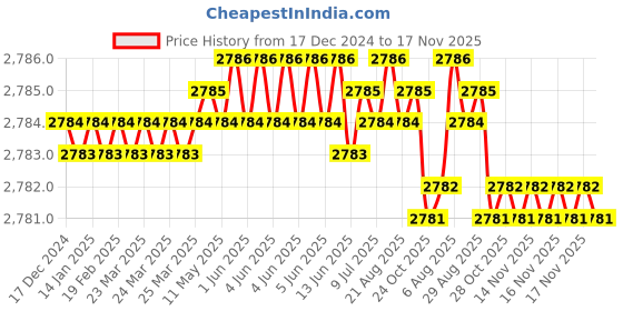 moglix.com YG-1 110mm 2 Flute Carbide End Mill, GED7120055 yg-1 Price History Graph from 17 Dec 2024 to 16 Nov 2025