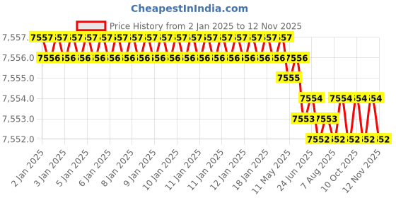 moglix.com YG-1 110mm 2 Flute Carbide End Mill, SEM84512050 yg-1 Price History Graph from 2 Jan 2025 to 11 Nov 2025