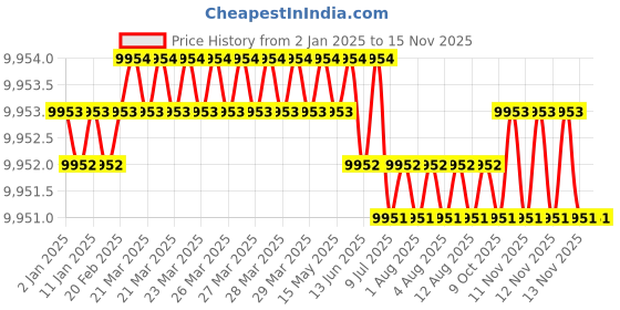 moglix.com YG-1 110mm 2 Flute Carbide End Mill, SEME7012055E yg-1 Price History Graph from 2 Jan 2025 to 13 Nov 2025