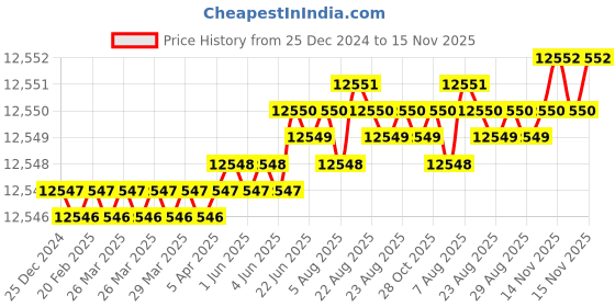 moglix.com YG-1 110mm 2 Flute Carbide End Mill, SEME7012060 yg-1 Price History Graph from 25 Dec 2024 to 14 Nov 2025