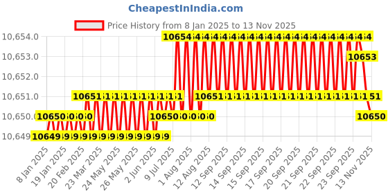moglix.com YG-1 110mm 2 Flute Carbide End Mill, SEME7012060E yg-1 Price History Graph from 8 Jan 2025 to 13 Nov 2025
