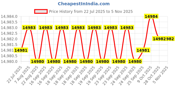 moglix.com YG-1 110mm 2 Flute Carbide End Mill, SEME7016050E yg-1 Price History Graph from 22 Jul 2025 to 4 Nov 2025