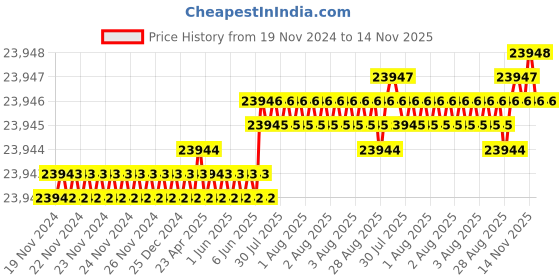 moglix.com YG-1 110mm 2 Flute Carbide End Mill, SEME7020050 yg-1 Price History Graph from 19 Nov 2024 to 14 Nov 2025