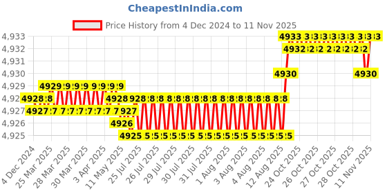 moglix.com YG-1 110mm 2 Flute Carbide End Mill with Corner Radius for RIB Processing, EM8A1803 yg-1 Price History Graph from 4 Dec 2024 to 9 Nov 2025