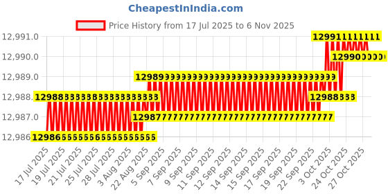 moglix.com YG-1 110mm 2 Flute Carbide Long Ball Nose End Mill, EI451080 yg-1 Price History Graph from 17 Jul 2025 to 6 Nov 2025