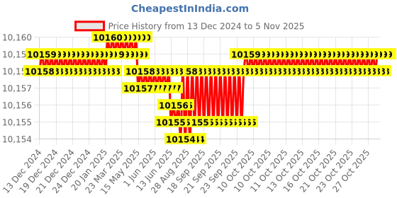moglix.com YG-1 110mm 2 Flute Flat Long Length X- Power End Mill, EM826160 yg-1 Price History Graph from 13 Dec 2024 to 5 Nov 2025