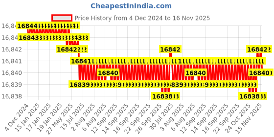 moglix.com YG-1 110mm 2 Flute Flat Long Length X- Power End Mill, EM826200 yg-1 Price History Graph from 4 Dec 2024 to 16 Nov 2025