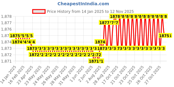 moglix.com YG-1 110mm 2 Flute HSS Ball Nose End Mill, E2492140 yg-1 Price History Graph from 14 Jan 2025 to 11 Nov 2025
