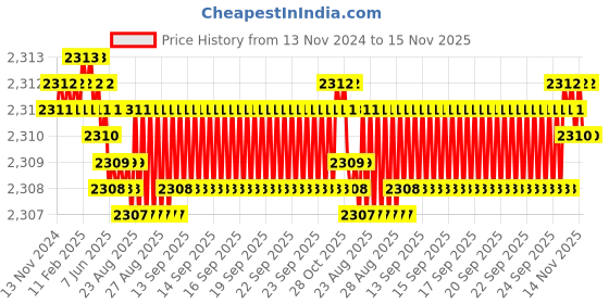 moglix.com YG-1 110mm 2 Flute HSSCo8 Extra Long End Mill, EQ510120 yg-1 Price History Graph from 13 Nov 2024 to 15 Nov 2025