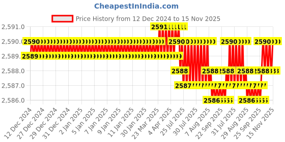 moglix.com YG-1 110mm 2 Flute HSSCo8 Extra Long End Mill, EQ510140 yg-1 Price History Graph from 12 Dec 2024 to 15 Nov 2025