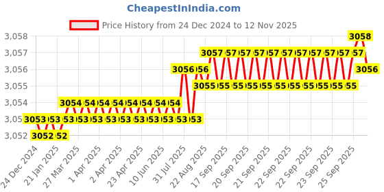 moglix.com YG-1 110mm 2 Flute HSSCo8 Long End Mill, E4509130 yg-1 Price History Graph from 24 Dec 2024 to 12 Nov 2025