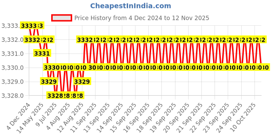 moglix.com YG-1 110mm 2 Flute HSSCo8 Long End Mill, E7509140 yg-1 Price History Graph from 4 Dec 2024 to 12 Nov 2025