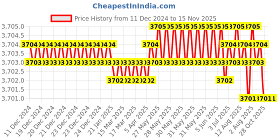 moglix.com YG-1 110mm 2 Flute HSSCo8 Long End Mill, EQ509150 yg-1 Price History Graph from 11 Dec 2024 to 15 Nov 2025