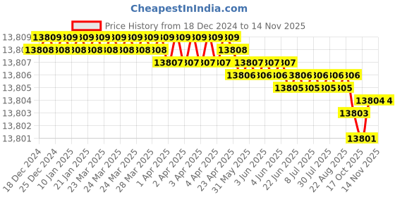moglix.com YG-1 110mm 2 Flute Plain Long Length X- Power End Mill, EM816180 yg-1 Price History Graph from 18 Dec 2024 to 13 Nov 2025
