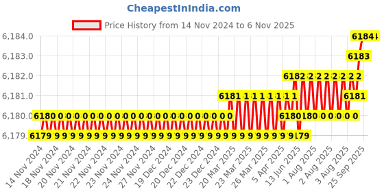 moglix.com YG-1 110mm 2 Flute X-power Ball Nose End Mill, EM813120 yg-1 Price History Graph from 14 Nov 2024 to 6 Nov 2025