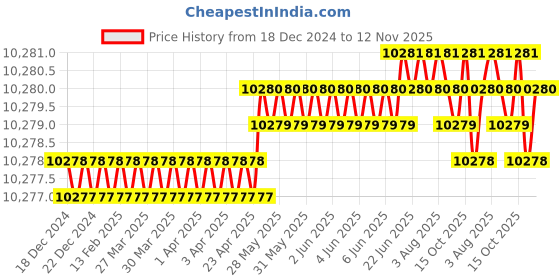 moglix.com YG-1 110mm 2 Flute X-power Ball Nose End Mill, EM813903 yg-1 Price History Graph from 18 Dec 2024 to 12 Nov 2025