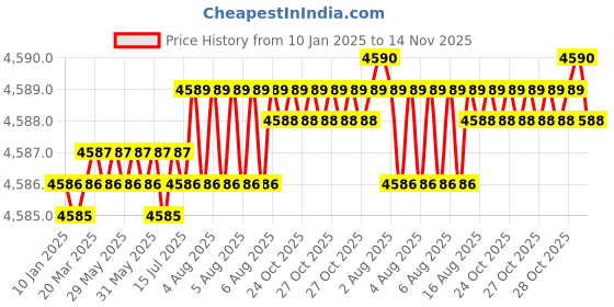 moglix.com YG-1 110mm 2 Flute X-power Ball Nose For Rib Processing End Mill, EM886956 yg-1 Price History Graph from 10 Jan 2025 to 14 Nov 2025