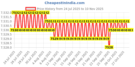 moglix.com YG-1 110mm 2 Flute X-power Ball Nose With Neck End Mill, EM900120 yg-1 Price History Graph from 24 Jul 2025 to 10 Nov 2025