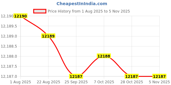 moglix.com YG-1 110mm 2 Flute X-power Corner Radius End Mill, EM818918 yg-1 Price History Graph from 1 Aug 2025 to 5 Nov 2025