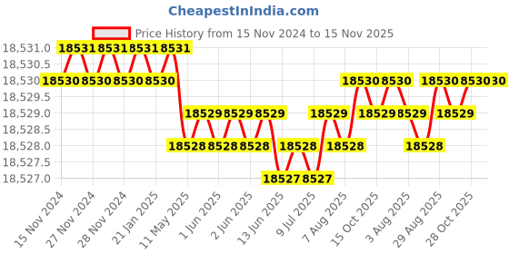 moglix.com YG-1 110mm 2 Flute X-power Corner Radius End Mill, EM818919 yg-1 Price History Graph from 15 Nov 2024 to 15 Nov 2025
