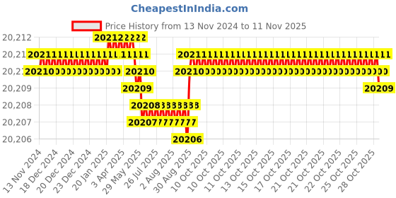 moglix.com YG-1 110mm 2 Flute X-power Corner Radius End Mill, EM818920 yg-1 Price History Graph from 13 Nov 2024 to 11 Nov 2025