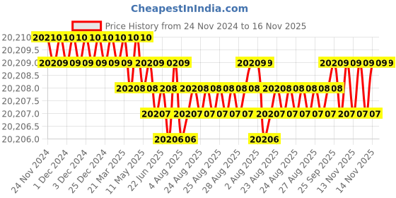 moglix.com YG-1 110mm 2 Flute X-power Corner Radius End Mill, EM818921 yg-1 Price History Graph from 24 Nov 2024 to 16 Nov 2025