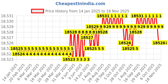moglix.com YG-1 110mm 2 Flute X-power Corner Radius End Mill, EM828200 yg-1 Price History Graph from 14 Jan 2025 to 17 Nov 2025