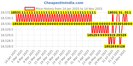 moglix.com YG-1 110mm 2 Flute X-power Corner Radius End Mill, EM828919 yg-1 Price History Graph from 14 Jan 2025 to 14 Nov 2025