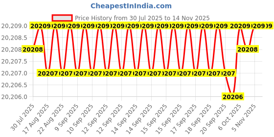 moglix.com YG-1 110mm 2 Flute X-power Corner Radius End Mill, EM828921 yg-1 Price History Graph from 30 Jul 2025 to 13 Nov 2025
