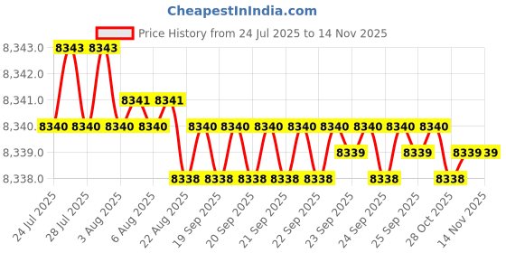 moglix.com YG-1 110mm 2 Flute X-power High Precision Ball Nose End Mill, EM879140 yg-1 Price History Graph from 24 Jul 2025 to 10 Nov 2025