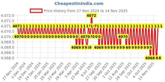 moglix.com YG-1 110mm 2 Flute X-power Rib Processing End Mill, EM883841 yg-1 Price History Graph from 27 Nov 2024 to 14 Nov 2025