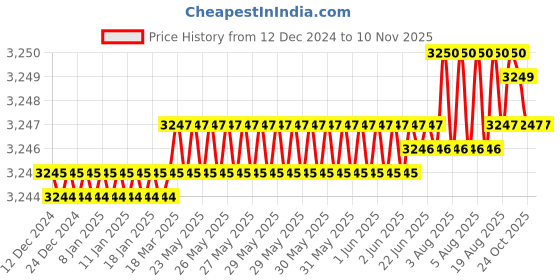 moglix.com YG-1 110mm 3 Flute Carbide Long Neck End Mill, E5D7012055 yg-1 Price History Graph from 12 Dec 2024 to 9 Nov 2025