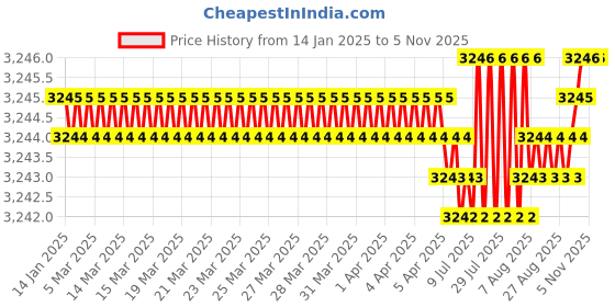 moglix.com YG-1 110mm 3 Flute Carbide Long Neck End Mill, E5D7012060 yg-1 Price History Graph from 14 Jan 2025 to 5 Nov 2025