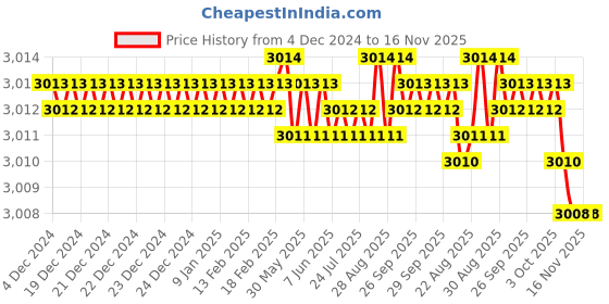 moglix.com YG-1 110mm 3 Flute Carbide Long Neck End Mill, E5E8312040 yg-1 Price History Graph from 4 Dec 2024 to 16 Nov 2025