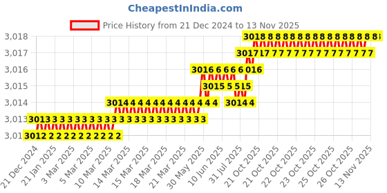 moglix.com YG-1 110mm 3 Flute Carbide Long Neck End Mill, E5E8312050 yg-1 Price History Graph from 21 Dec 2024 to 12 Nov 2025