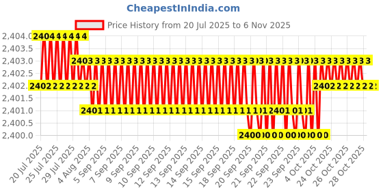 moglix.com YG-1 110mm 3 Flute HSSCo8 Long End Mill, E7516120 yg-1 Price History Graph from 20 Jul 2025 to 5 Nov 2025